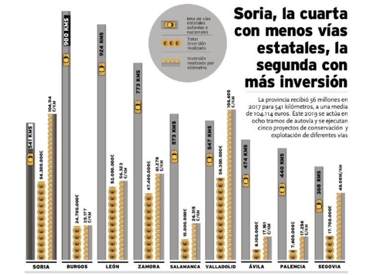 Soria, la cuarta provincia de CyL con menos vías estatales