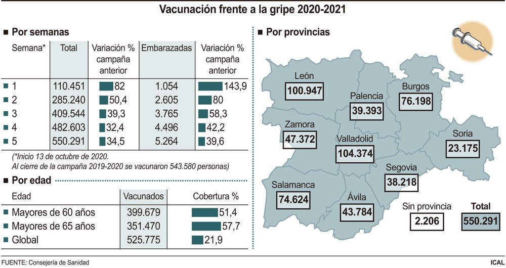 La campaña de la gripe registra en un mes 550.291 vacunados