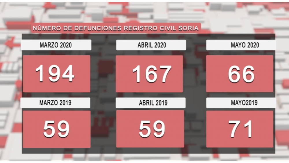 Notable descenso de las defunciones en Soria y provincia