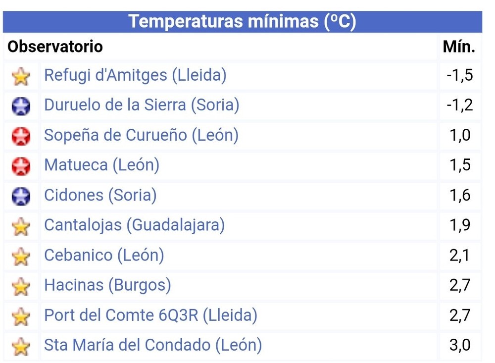 Duruelo registra una de las temperaturas más bajas del país