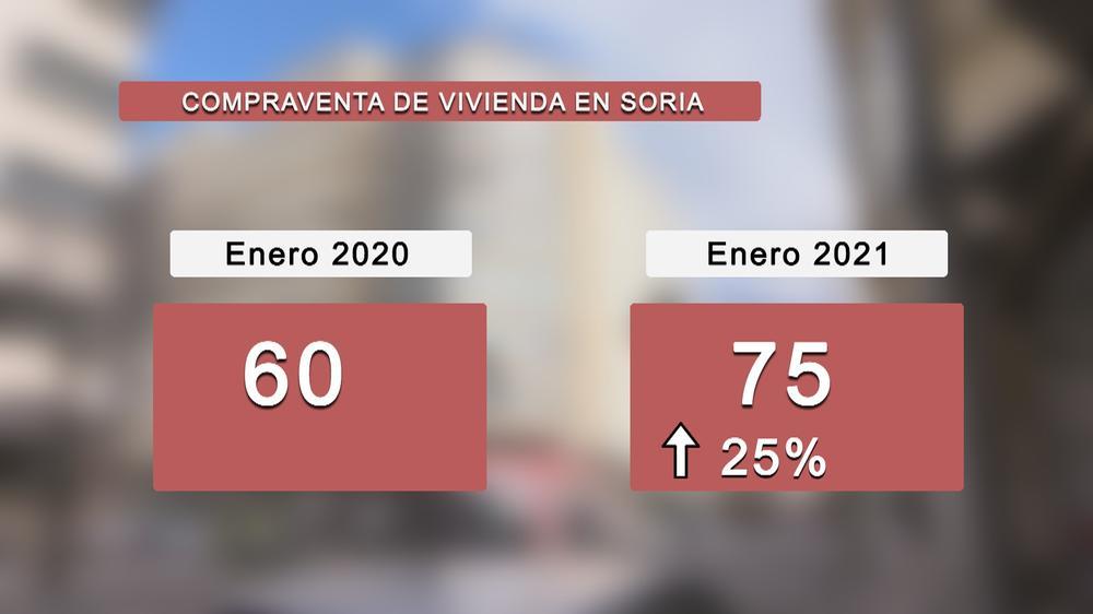 La compraventa de vivienda continúa al alza en Soria 