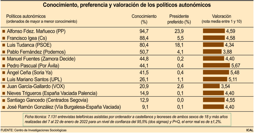 El PSOE vencería sobre un PP que no llega a mayoría con Vox