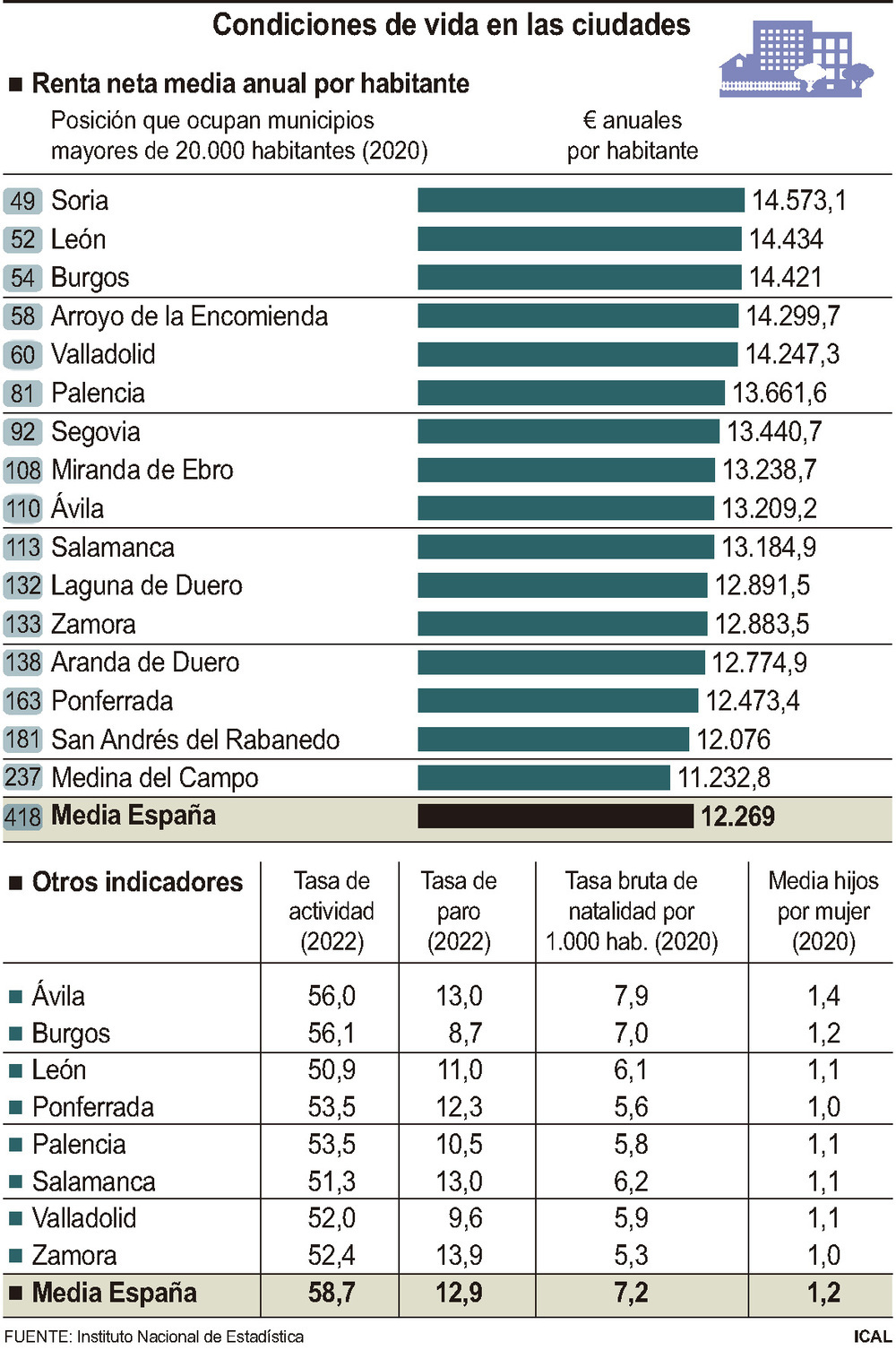 Soria, el municipio con mayor renta per cápita de la Comunidad
