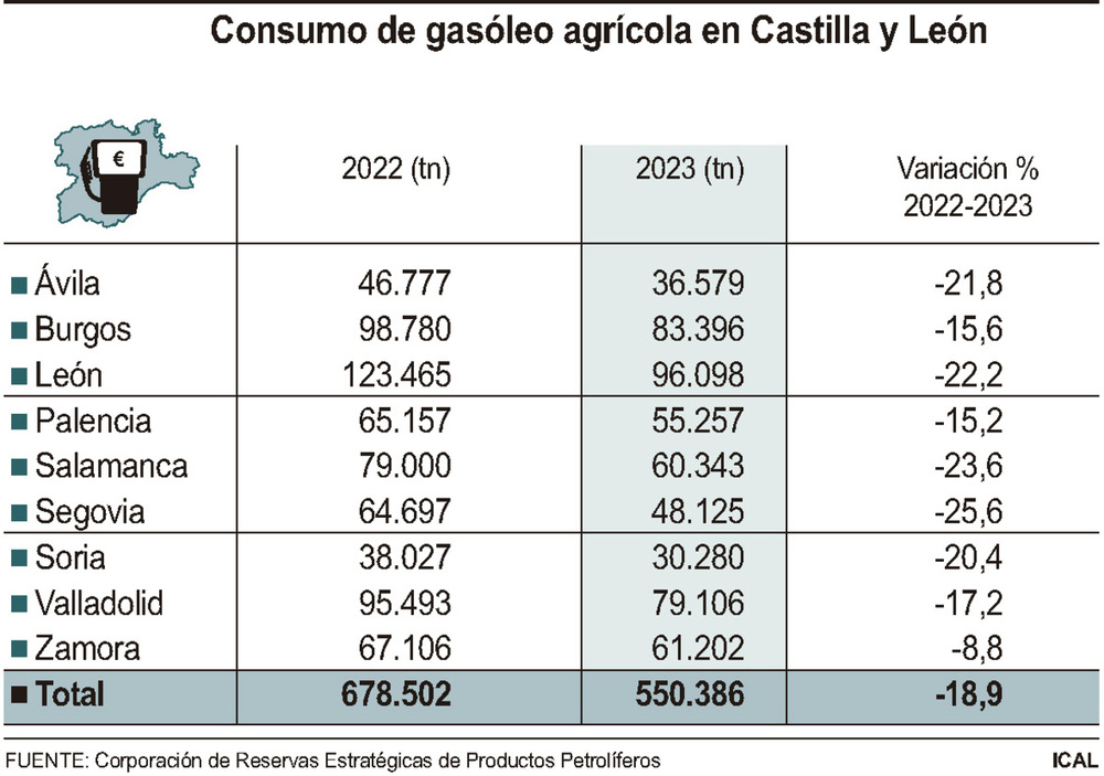 El uso de gasóleo agrícola cae un 20% hasta 550.386 toneladas