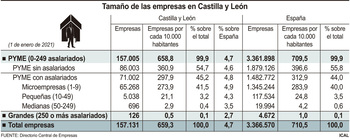 Castilla y León, a la cola en emprendimiento