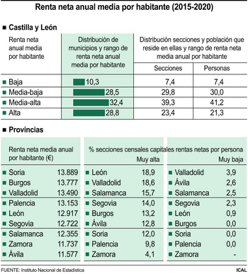 Solo el 10,3% de los municipios de CyL sufre rentas bajas