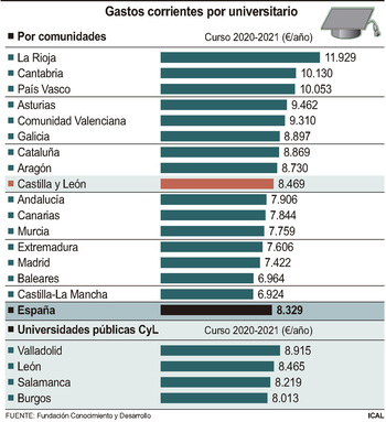 Castilla y León destina 8.469 euros a cada universitario