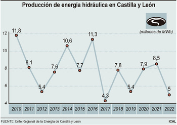 Cae la producción de electricidad en las centrales hidráulicas