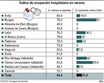 Los hospitales han soportado en verano una ocupación del 65%