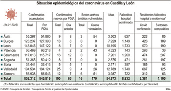 Castilla y León reduce los contagios a 544 en la última semana