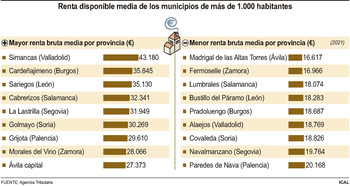 Simancas (Valladolid), el de mayor renta de la región en 2021